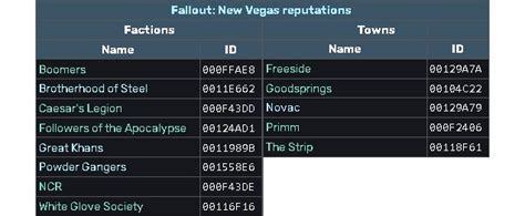 fallout nv commands|Steam Community :: Guide :: Fallout:NV Console Command List / .